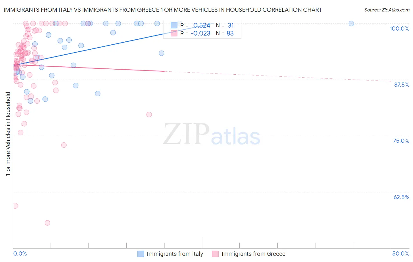 Immigrants from Italy vs Immigrants from Greece 1 or more Vehicles in Household