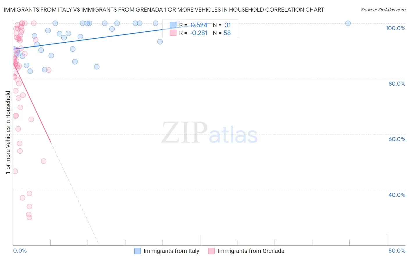 Immigrants from Italy vs Immigrants from Grenada 1 or more Vehicles in Household
