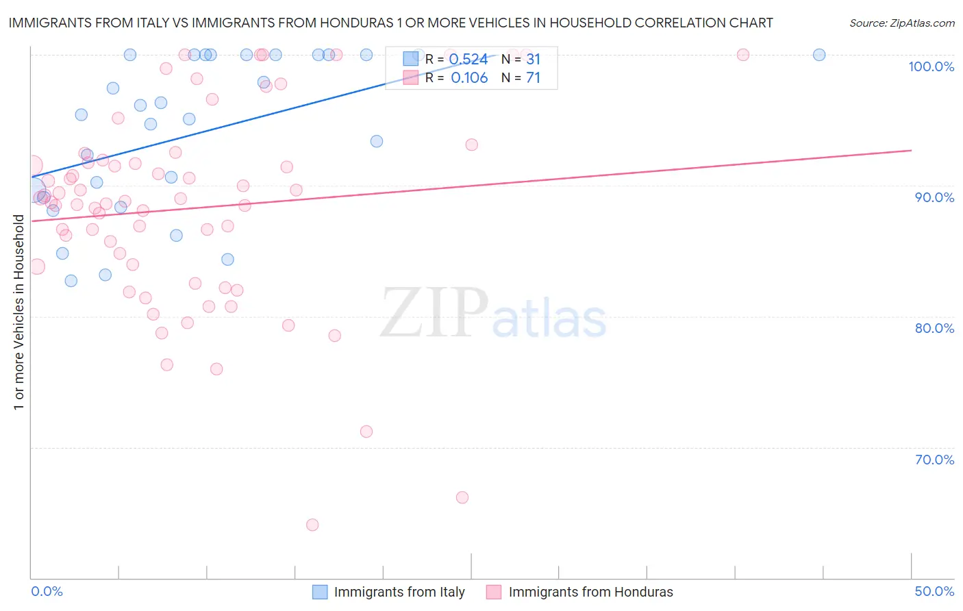 Immigrants from Italy vs Immigrants from Honduras 1 or more Vehicles in Household