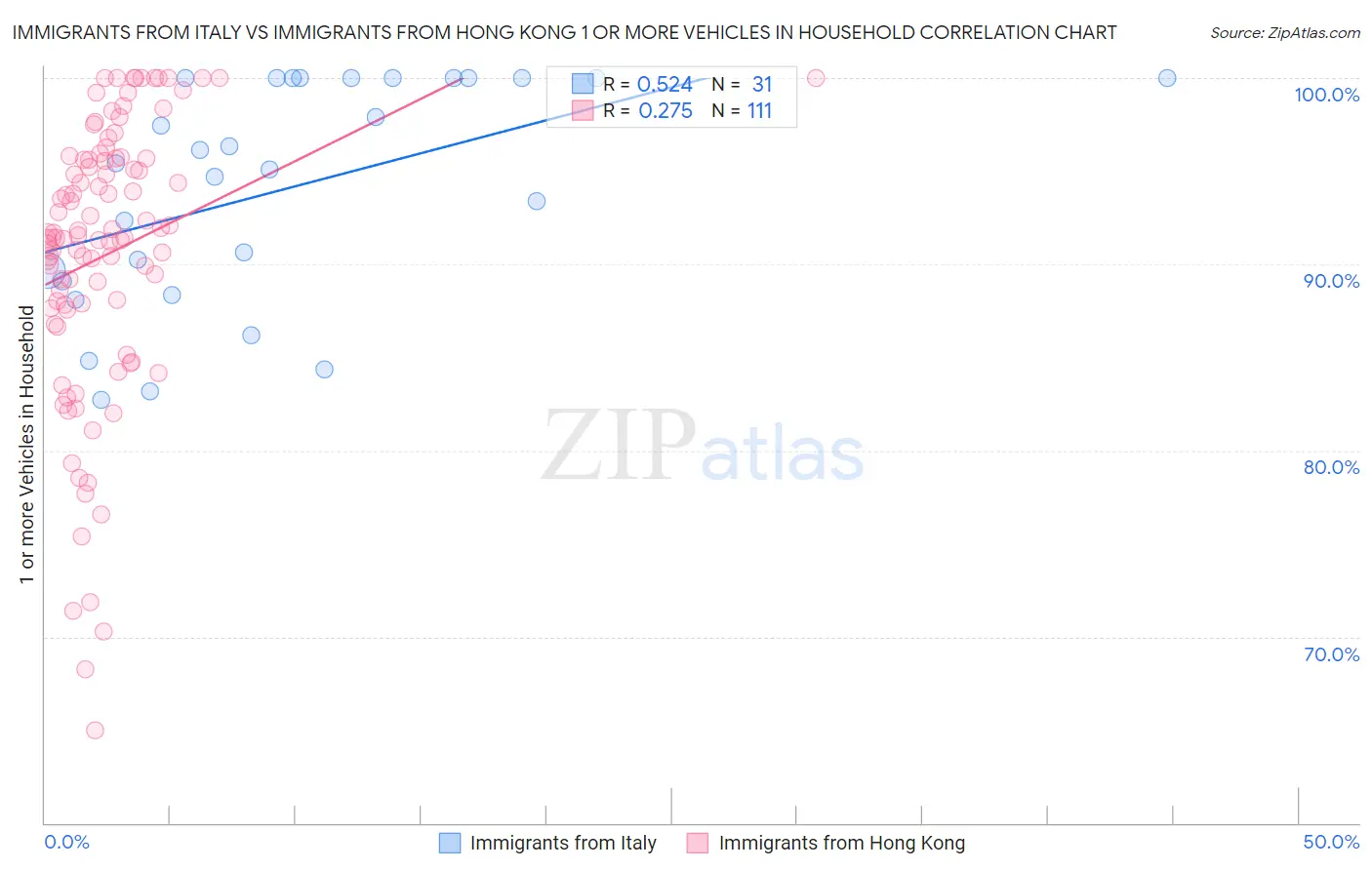 Immigrants from Italy vs Immigrants from Hong Kong 1 or more Vehicles in Household