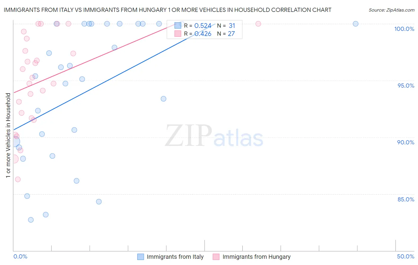Immigrants from Italy vs Immigrants from Hungary 1 or more Vehicles in Household