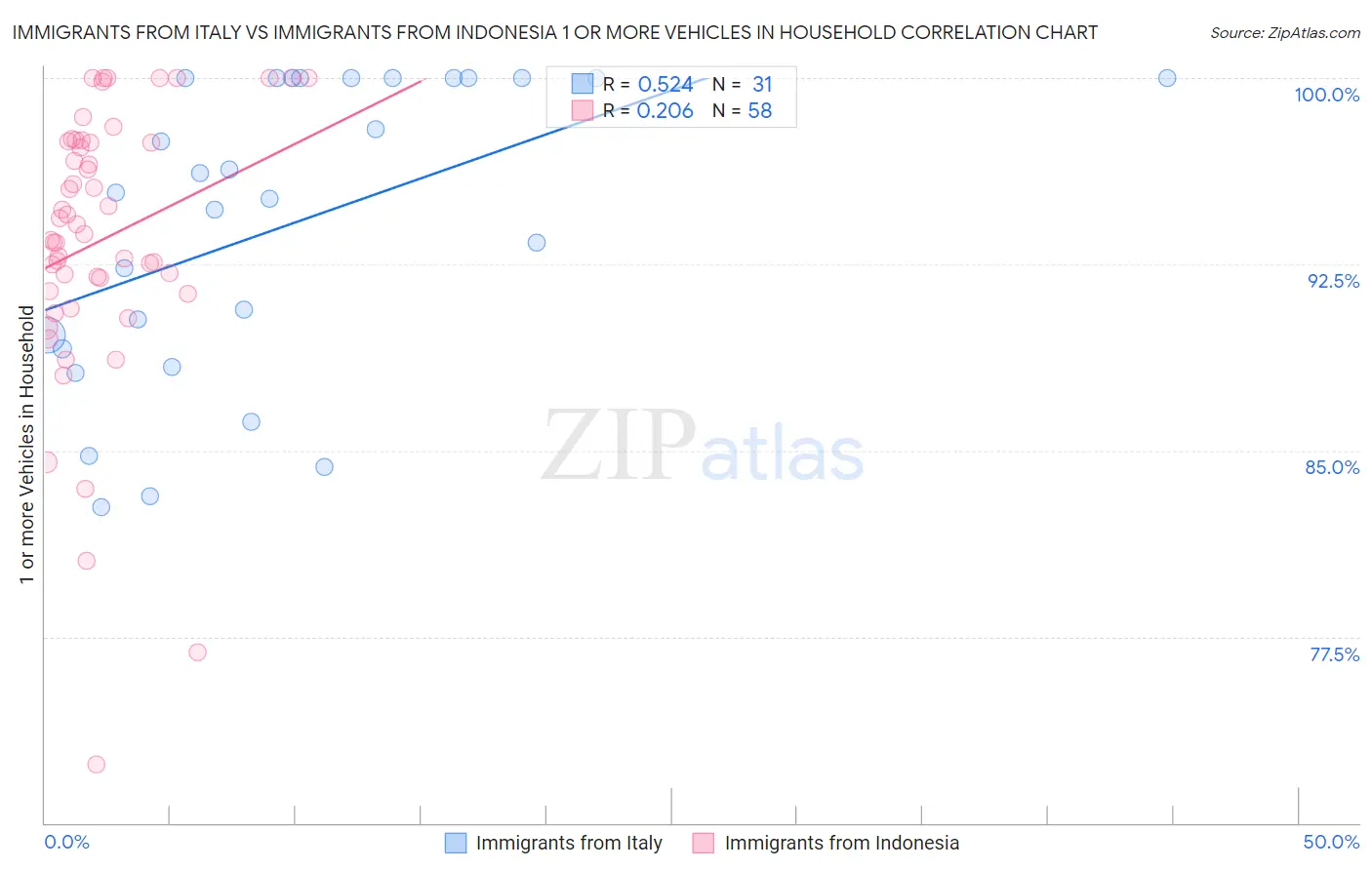 Immigrants from Italy vs Immigrants from Indonesia 1 or more Vehicles in Household