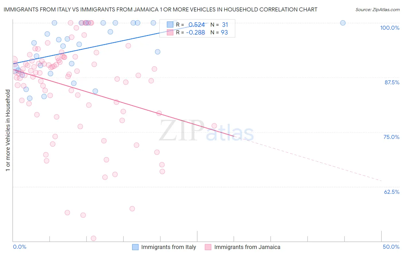 Immigrants from Italy vs Immigrants from Jamaica 1 or more Vehicles in Household