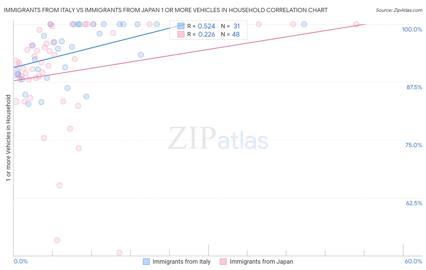 Immigrants from Italy vs Immigrants from Japan 1 or more Vehicles in Household