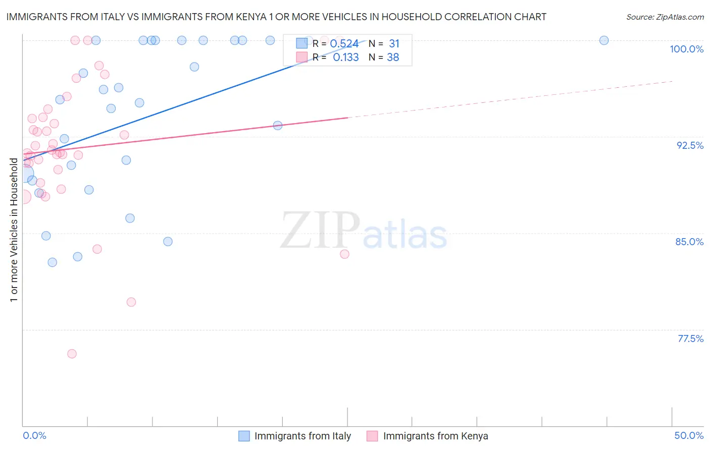 Immigrants from Italy vs Immigrants from Kenya 1 or more Vehicles in Household