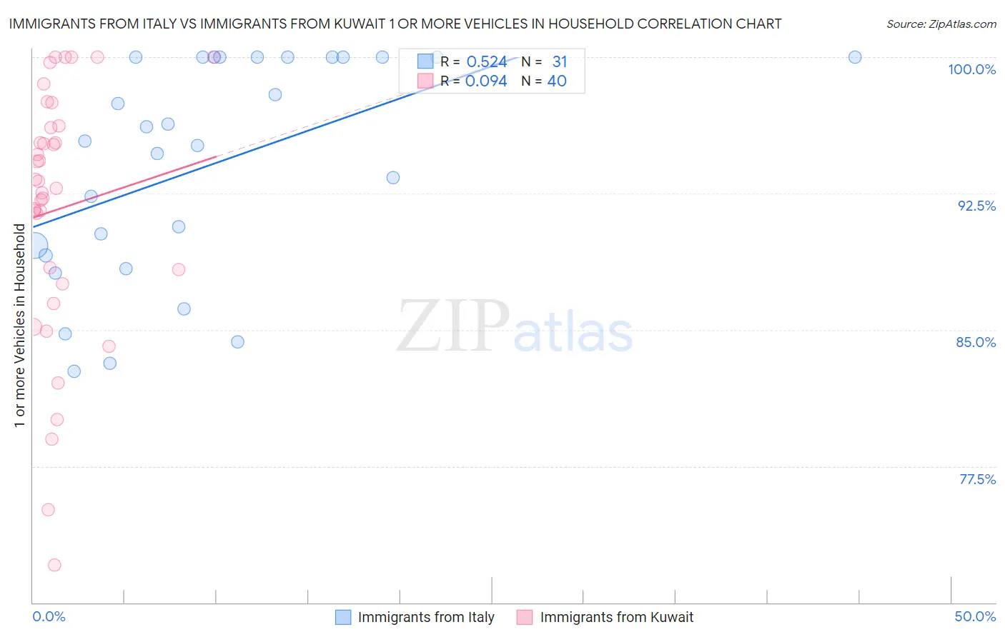 Immigrants from Italy vs Immigrants from Kuwait 1 or more Vehicles in Household