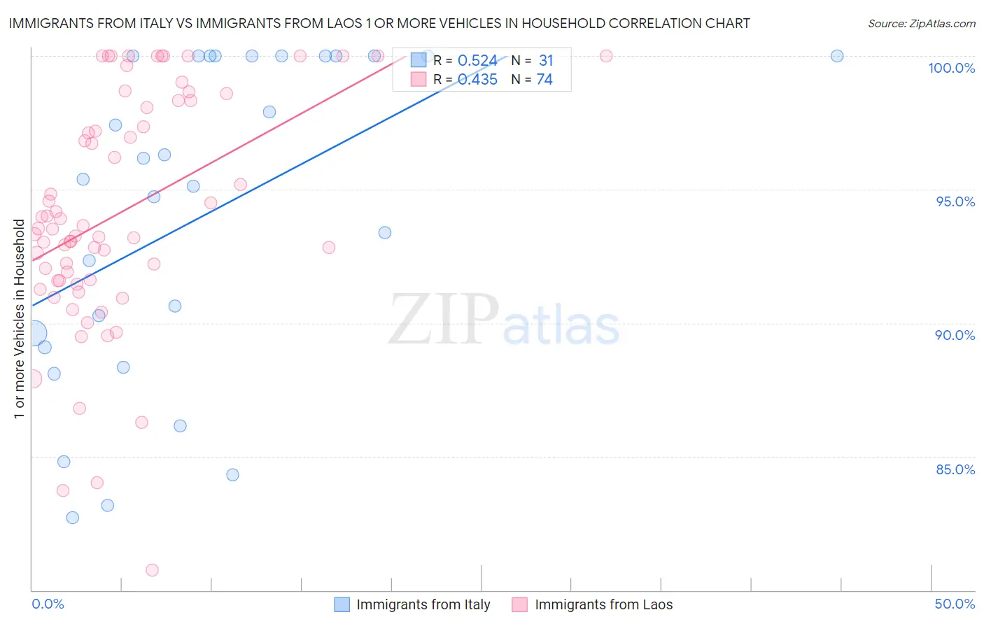 Immigrants from Italy vs Immigrants from Laos 1 or more Vehicles in Household