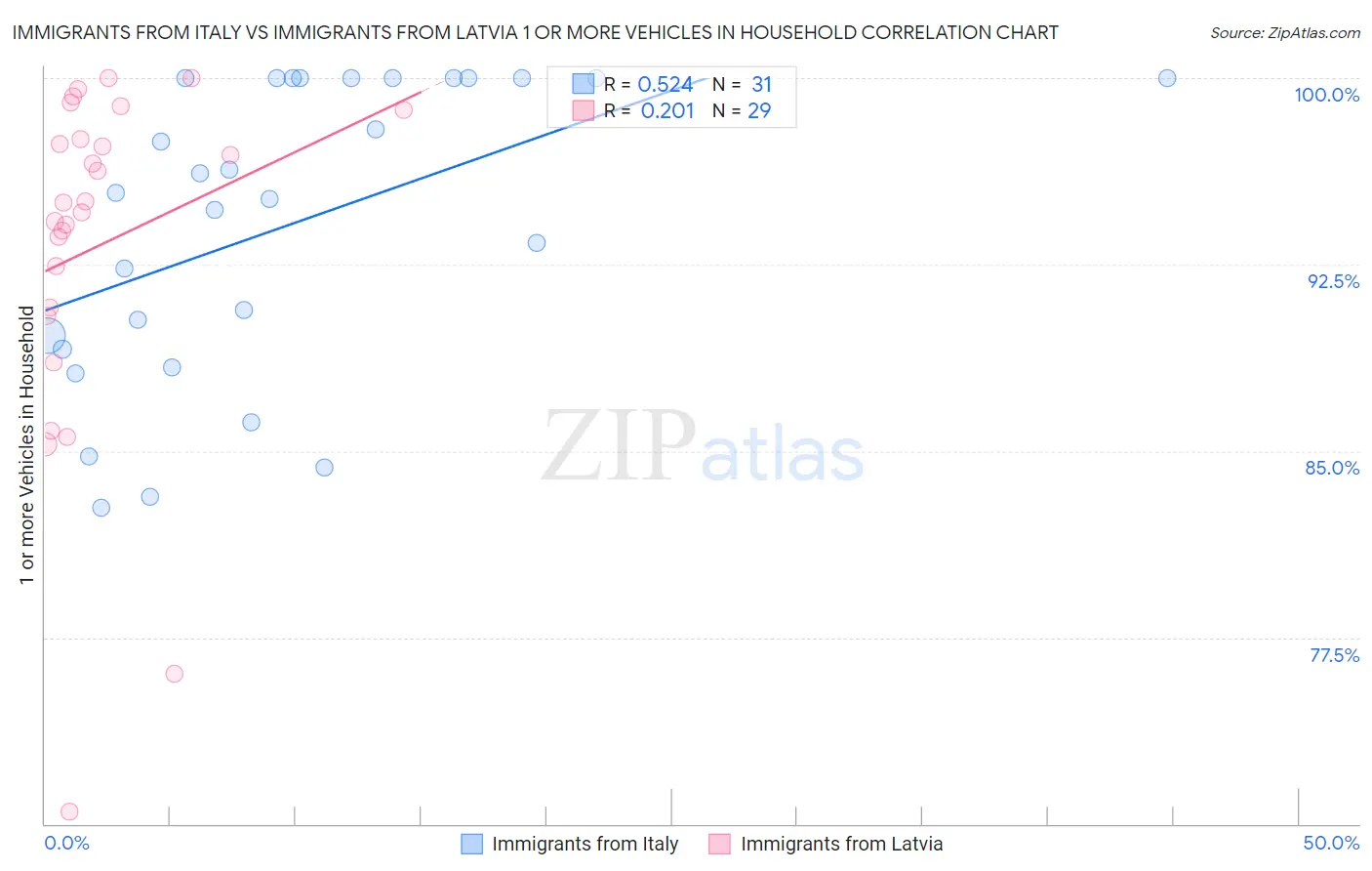 Immigrants from Italy vs Immigrants from Latvia 1 or more Vehicles in Household