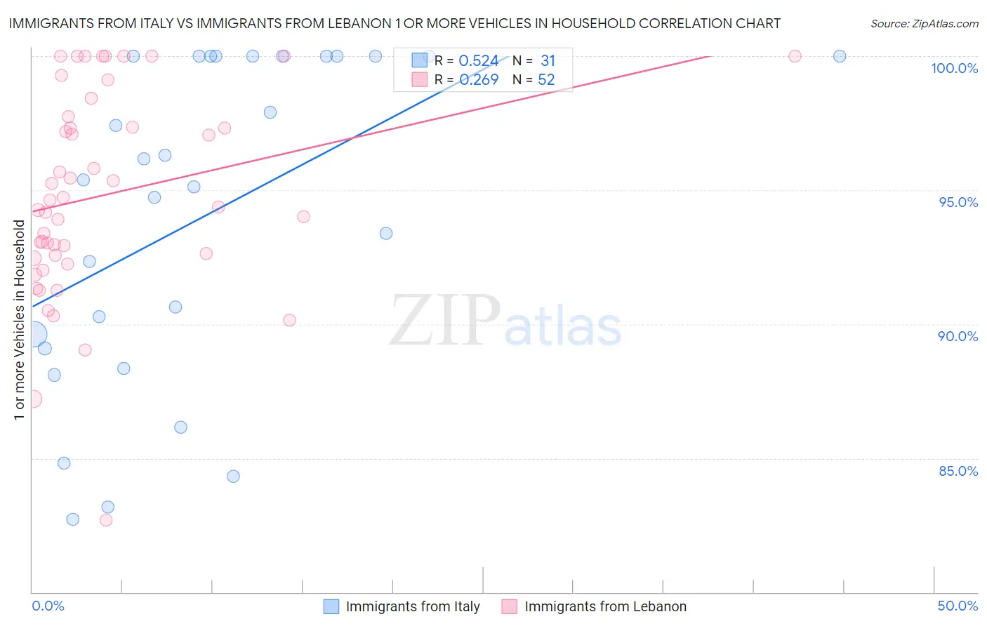 Immigrants from Italy vs Immigrants from Lebanon 1 or more Vehicles in Household