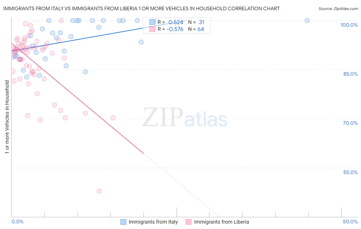 Immigrants from Italy vs Immigrants from Liberia 1 or more Vehicles in Household