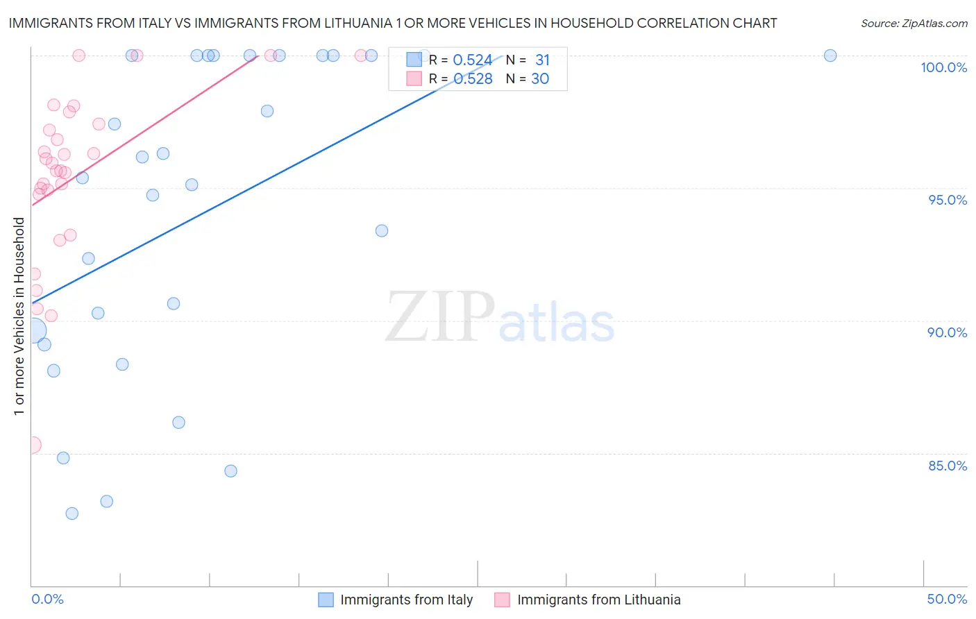 Immigrants from Italy vs Immigrants from Lithuania 1 or more Vehicles in Household