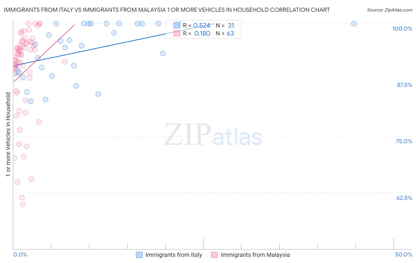 Immigrants from Italy vs Immigrants from Malaysia 1 or more Vehicles in Household