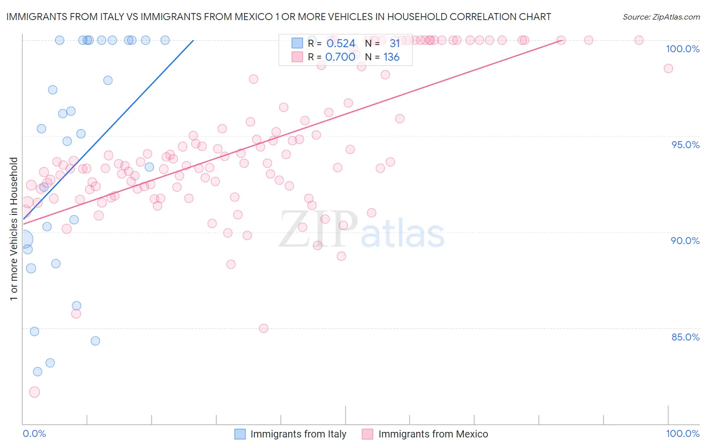 Immigrants from Italy vs Immigrants from Mexico 1 or more Vehicles in Household