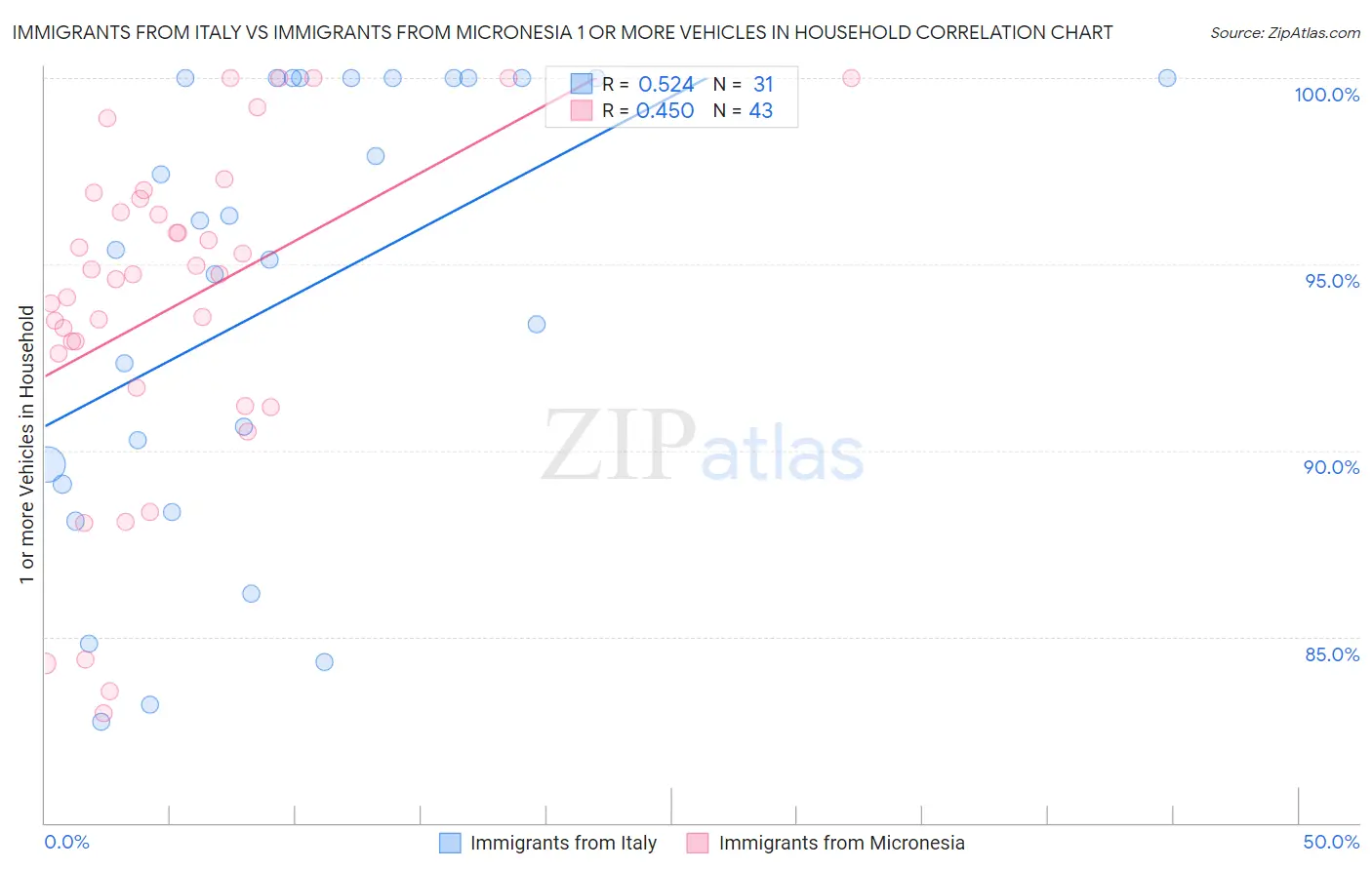 Immigrants from Italy vs Immigrants from Micronesia 1 or more Vehicles in Household