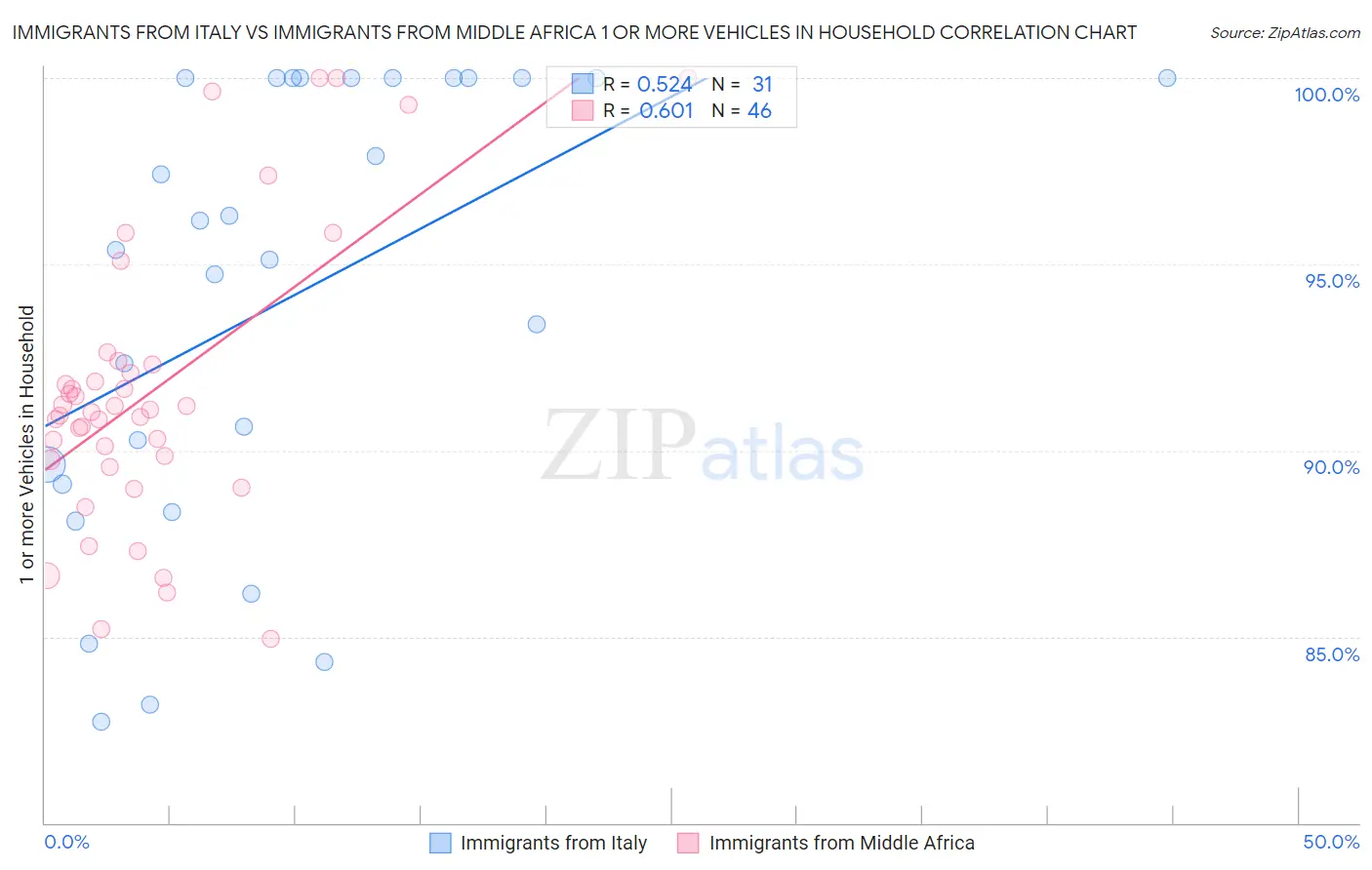 Immigrants from Italy vs Immigrants from Middle Africa 1 or more Vehicles in Household