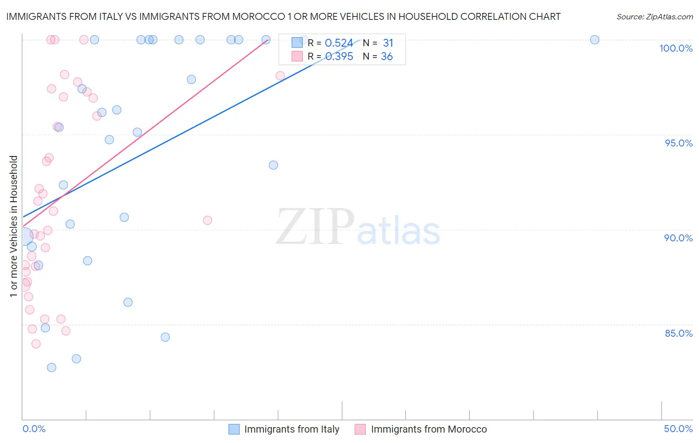 Immigrants from Italy vs Immigrants from Morocco 1 or more Vehicles in Household