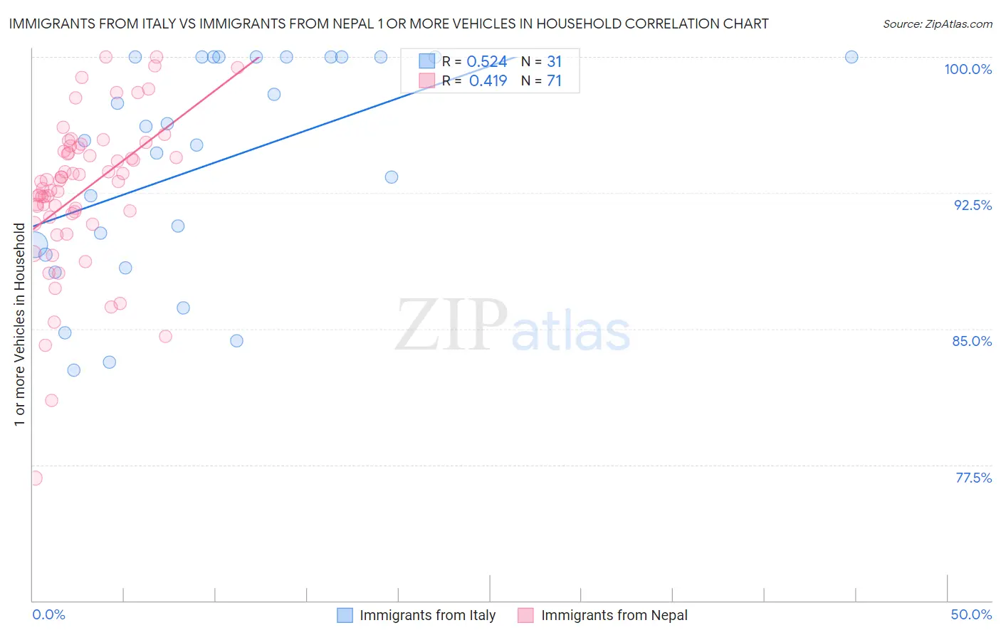 Immigrants from Italy vs Immigrants from Nepal 1 or more Vehicles in Household
