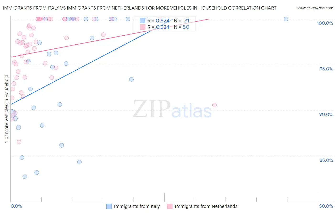 Immigrants from Italy vs Immigrants from Netherlands 1 or more Vehicles in Household