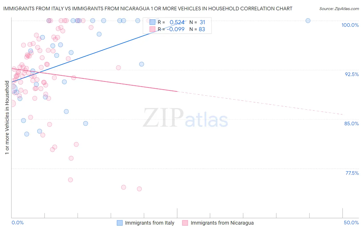 Immigrants from Italy vs Immigrants from Nicaragua 1 or more Vehicles in Household