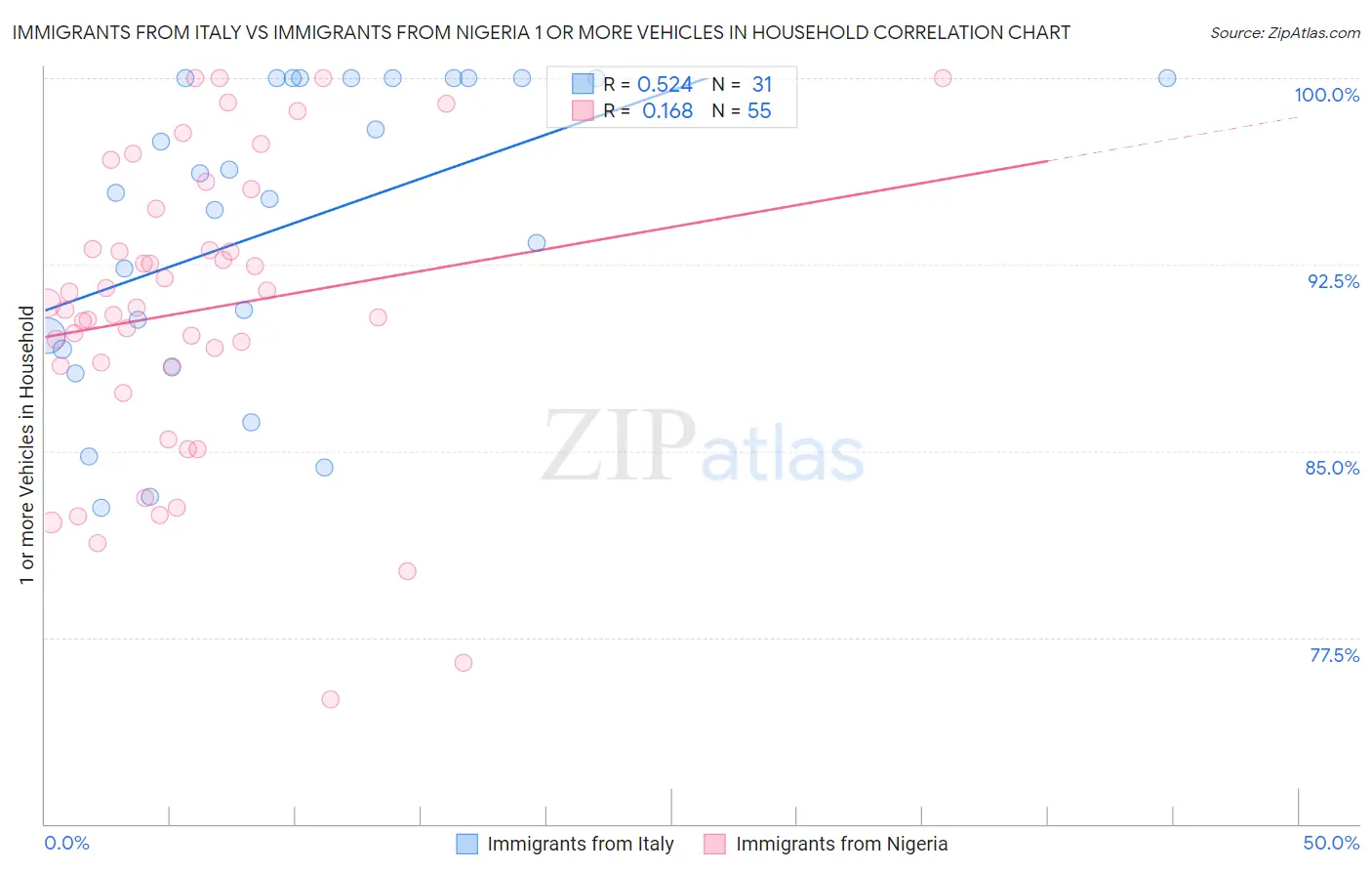 Immigrants from Italy vs Immigrants from Nigeria 1 or more Vehicles in Household