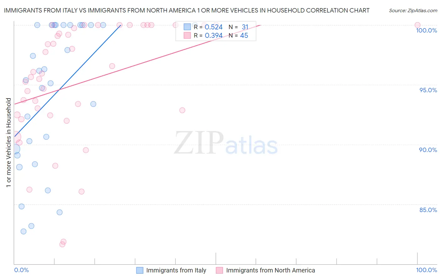 Immigrants from Italy vs Immigrants from North America 1 or more Vehicles in Household