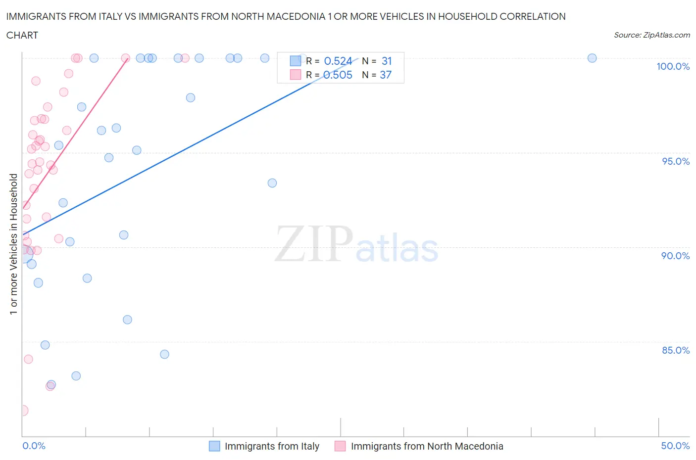 Immigrants from Italy vs Immigrants from North Macedonia 1 or more Vehicles in Household