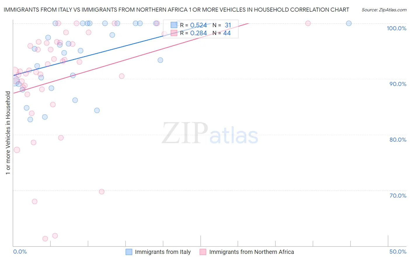 Immigrants from Italy vs Immigrants from Northern Africa 1 or more Vehicles in Household