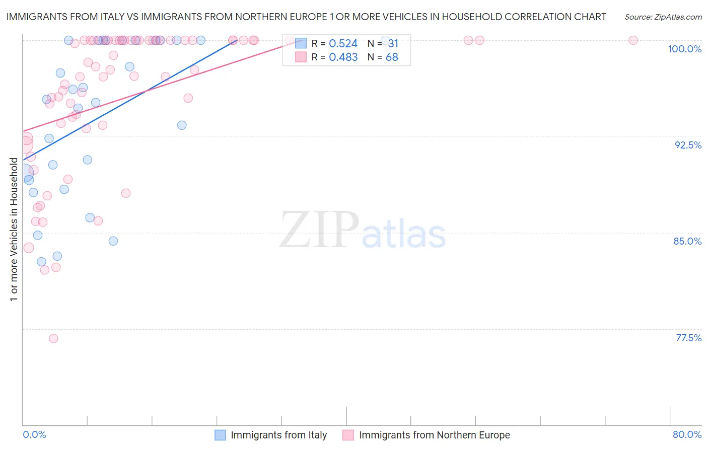 Immigrants from Italy vs Immigrants from Northern Europe 1 or more Vehicles in Household