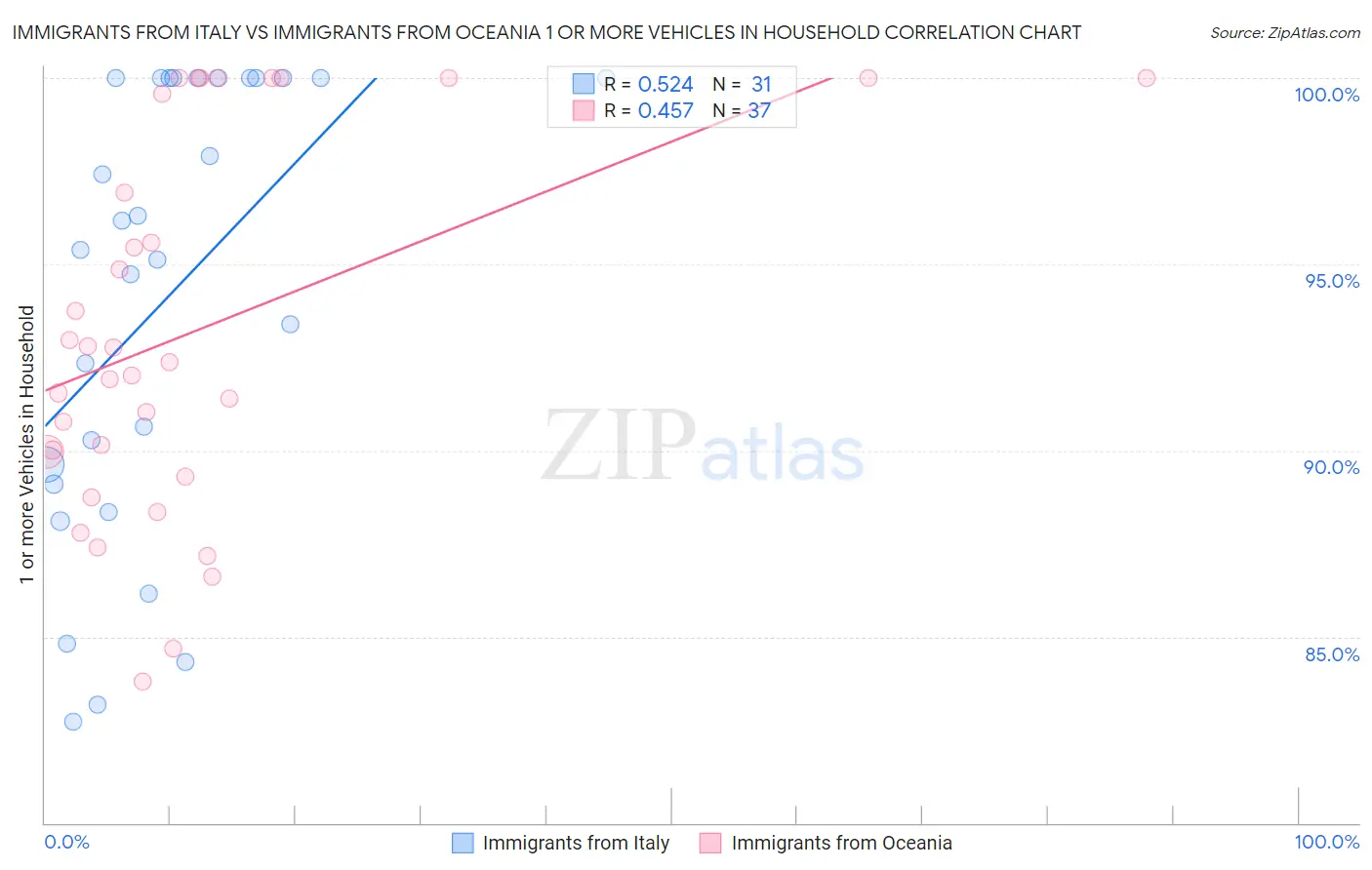 Immigrants from Italy vs Immigrants from Oceania 1 or more Vehicles in Household