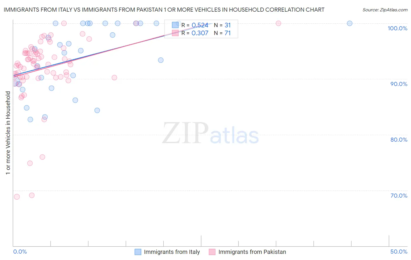Immigrants from Italy vs Immigrants from Pakistan 1 or more Vehicles in Household