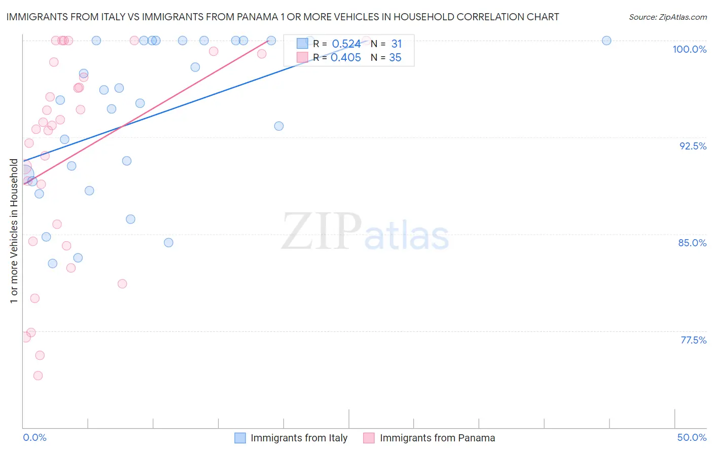 Immigrants from Italy vs Immigrants from Panama 1 or more Vehicles in Household