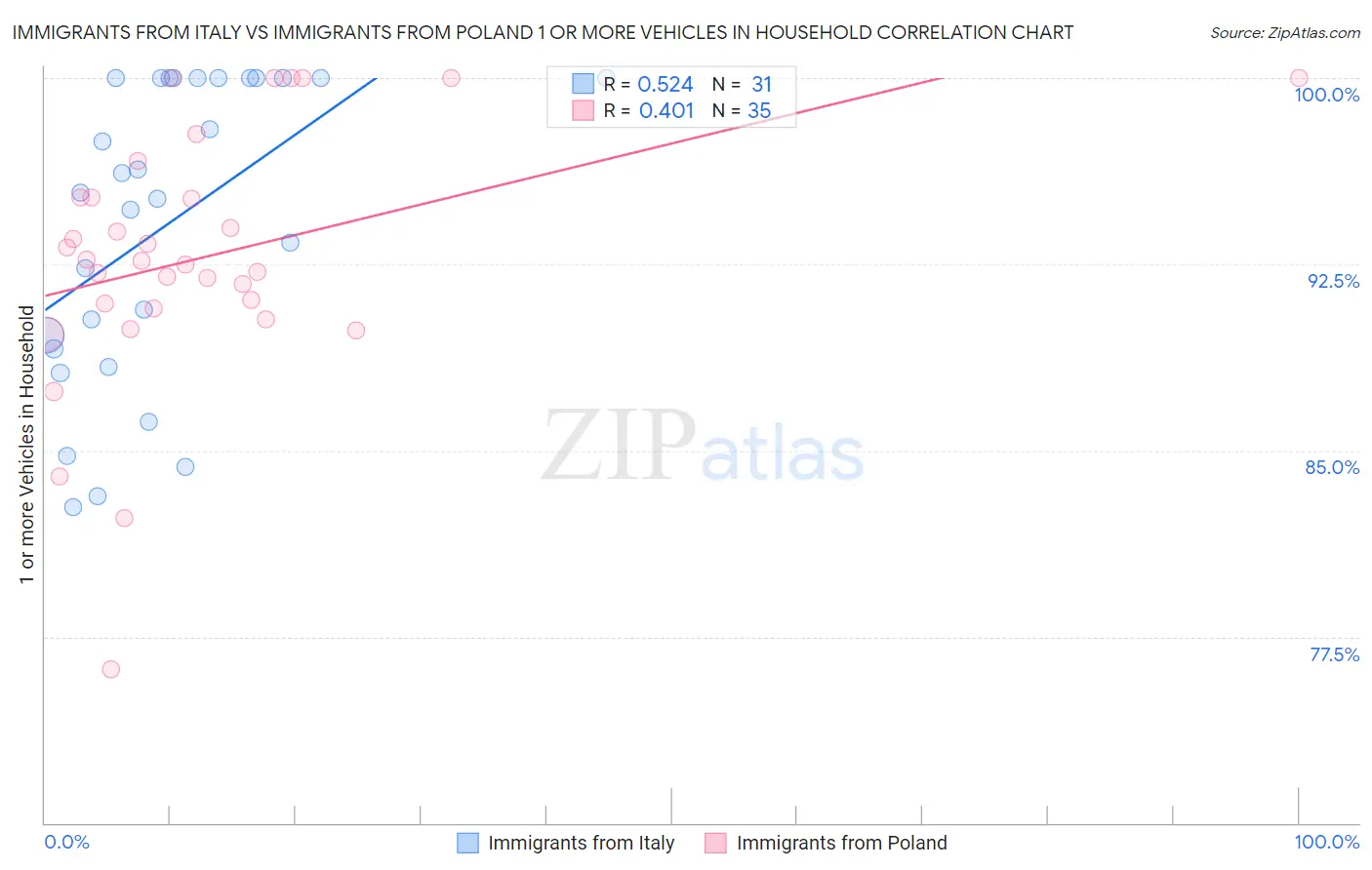 Immigrants from Italy vs Immigrants from Poland 1 or more Vehicles in Household