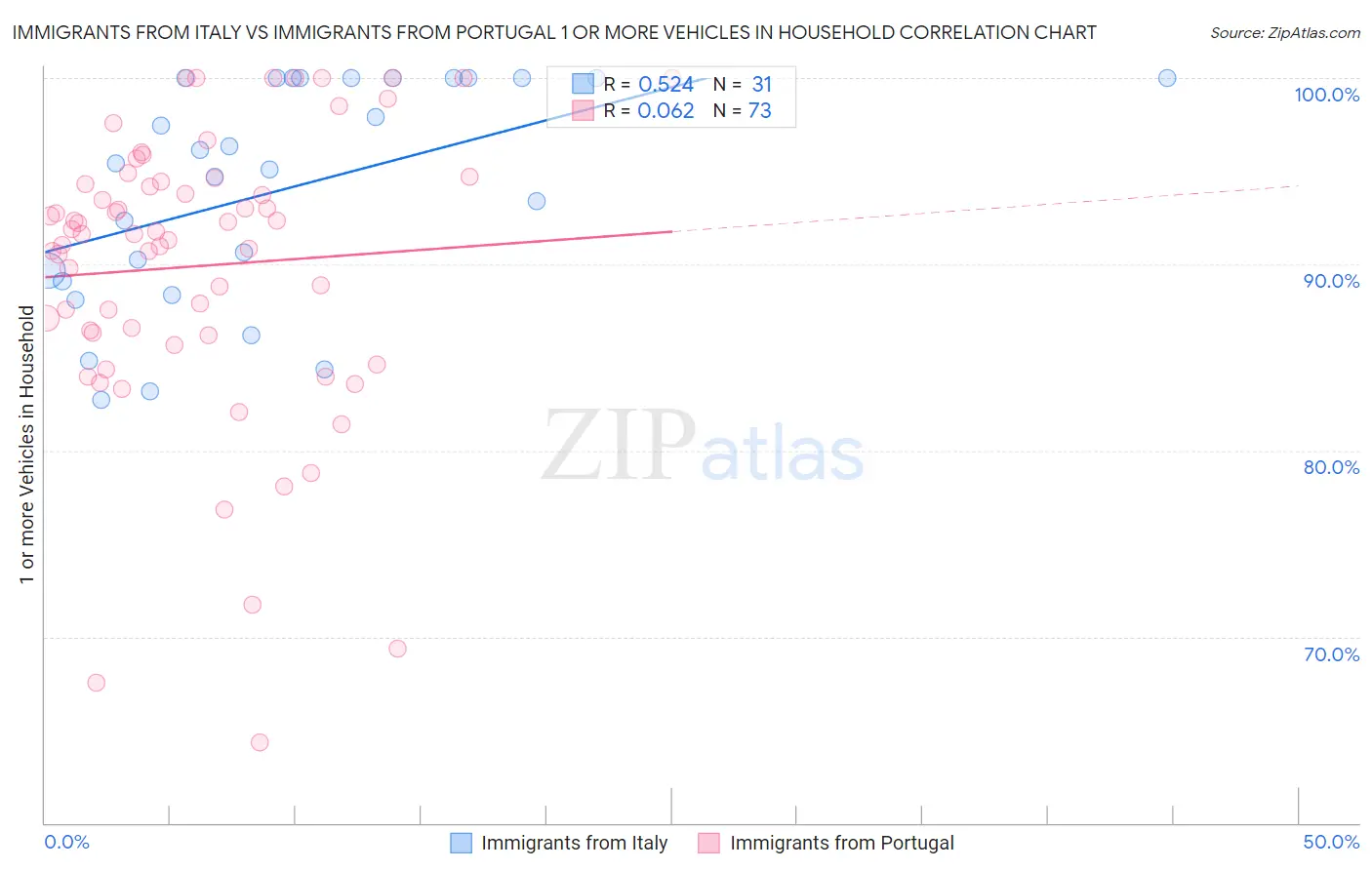 Immigrants from Italy vs Immigrants from Portugal 1 or more Vehicles in Household