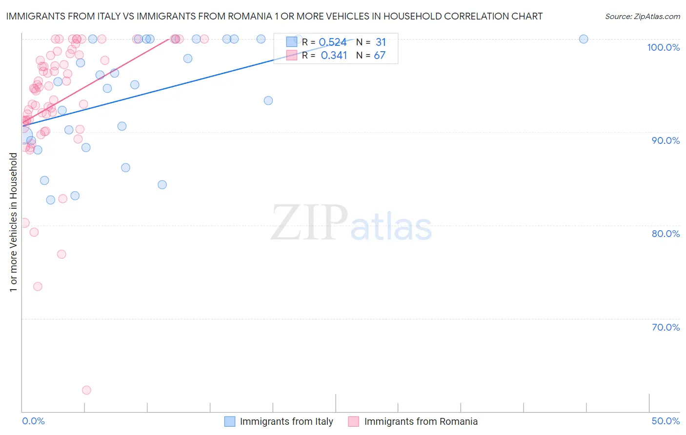 Immigrants from Italy vs Immigrants from Romania 1 or more Vehicles in Household