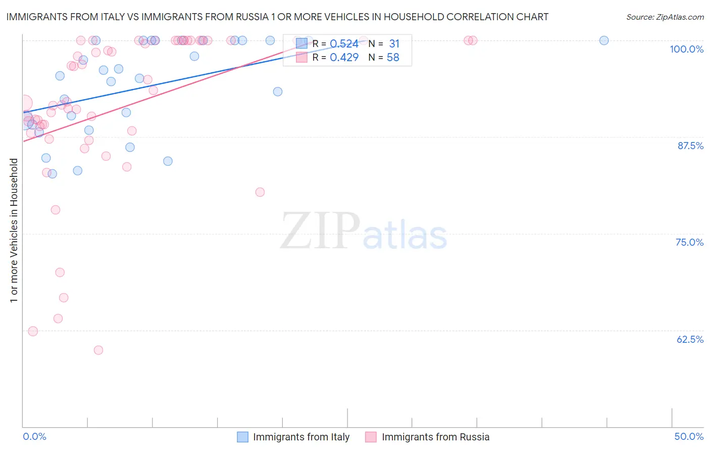 Immigrants from Italy vs Immigrants from Russia 1 or more Vehicles in Household