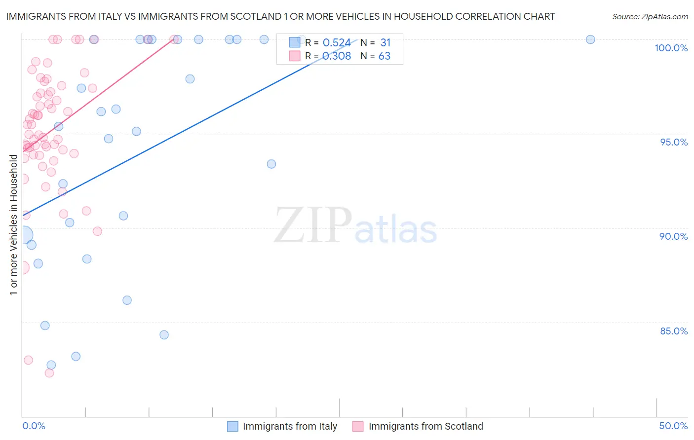 Immigrants from Italy vs Immigrants from Scotland 1 or more Vehicles in Household