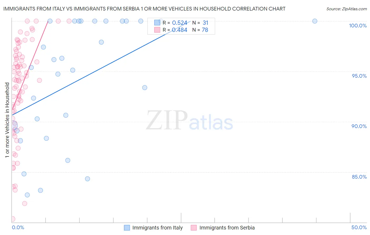 Immigrants from Italy vs Immigrants from Serbia 1 or more Vehicles in Household