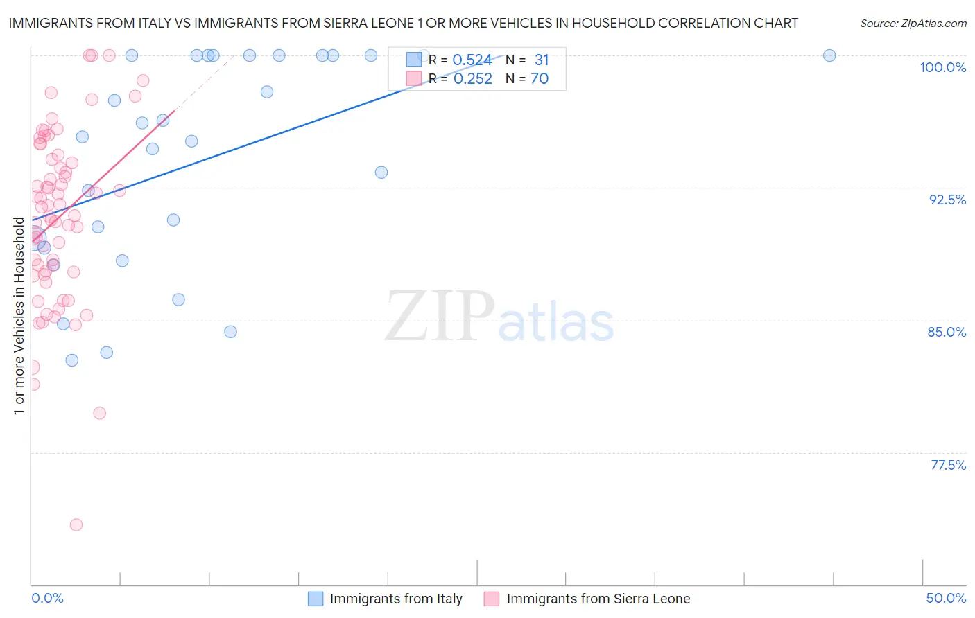 Immigrants from Italy vs Immigrants from Sierra Leone 1 or more Vehicles in Household