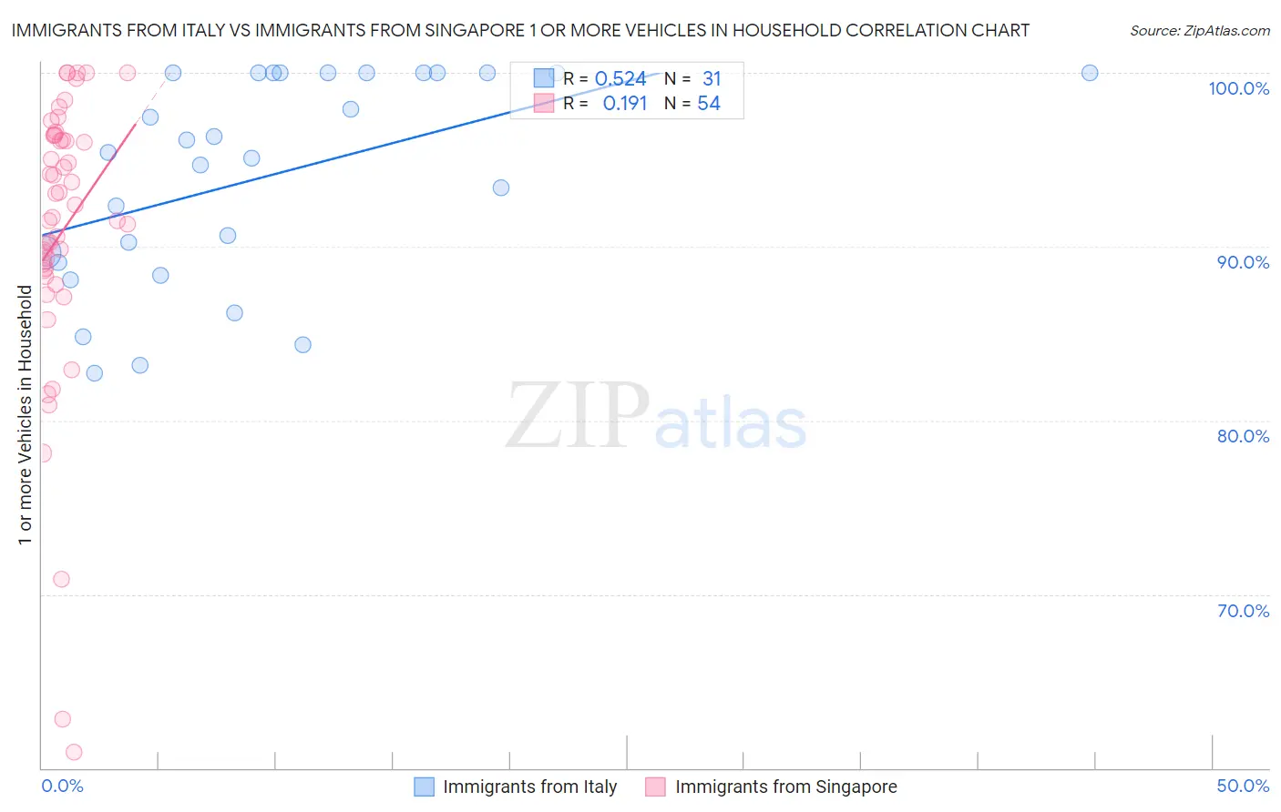 Immigrants from Italy vs Immigrants from Singapore 1 or more Vehicles in Household