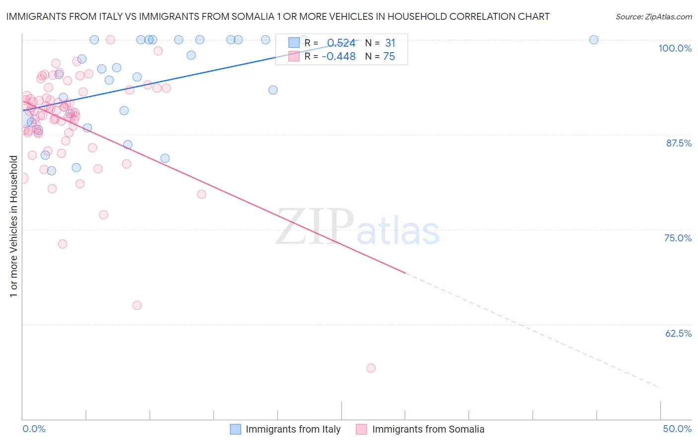 Immigrants from Italy vs Immigrants from Somalia 1 or more Vehicles in Household