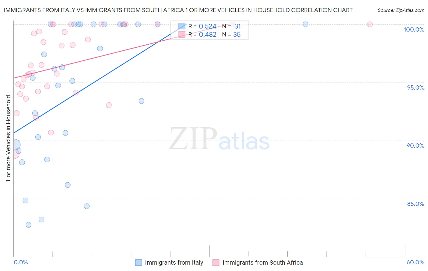 Immigrants from Italy vs Immigrants from South Africa 1 or more Vehicles in Household