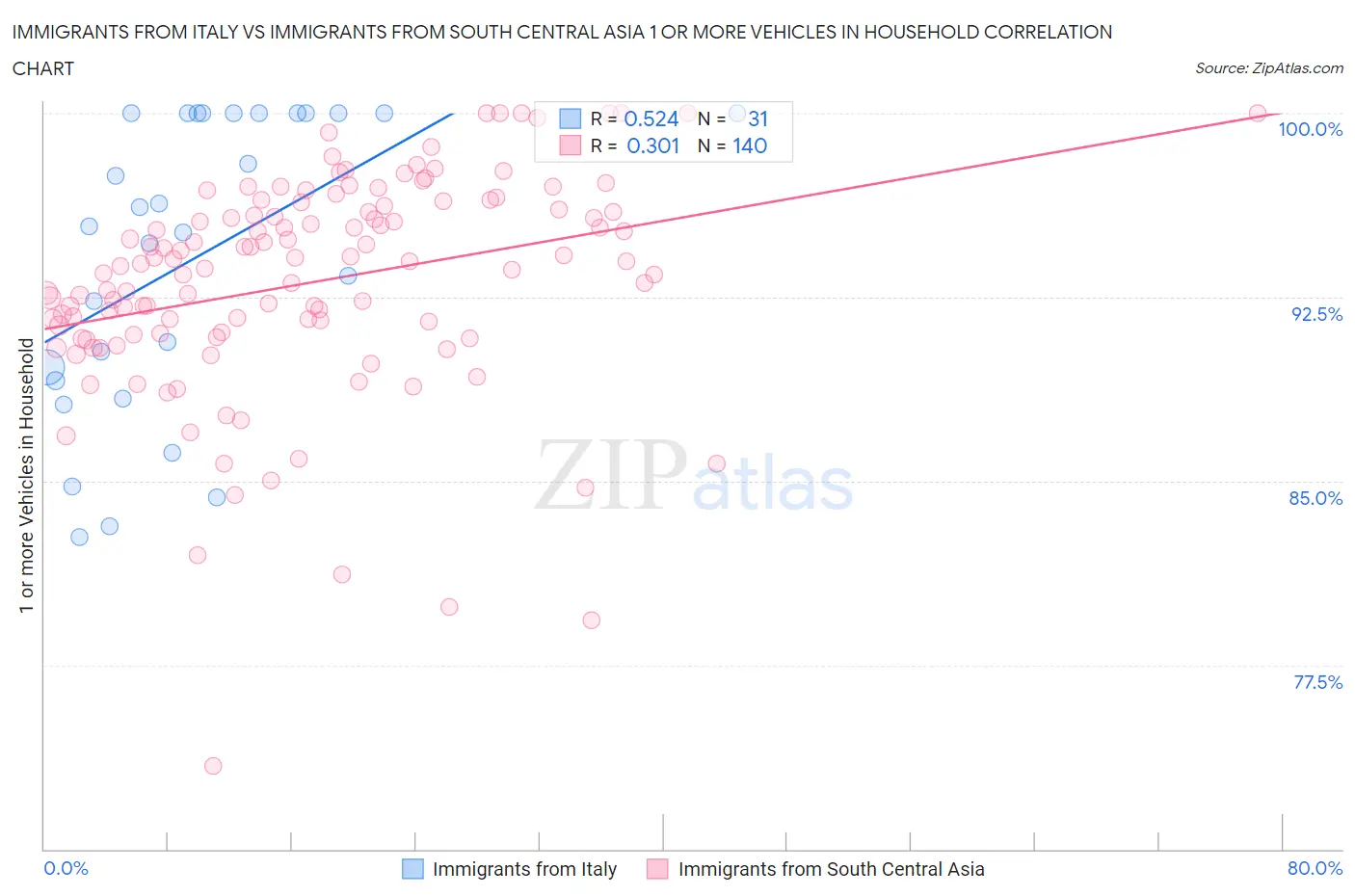 Immigrants from Italy vs Immigrants from South Central Asia 1 or more Vehicles in Household