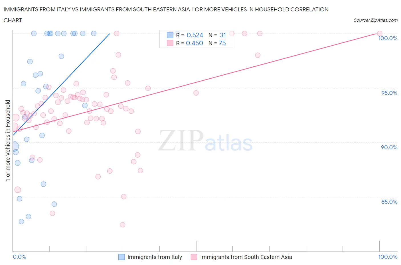 Immigrants from Italy vs Immigrants from South Eastern Asia 1 or more Vehicles in Household