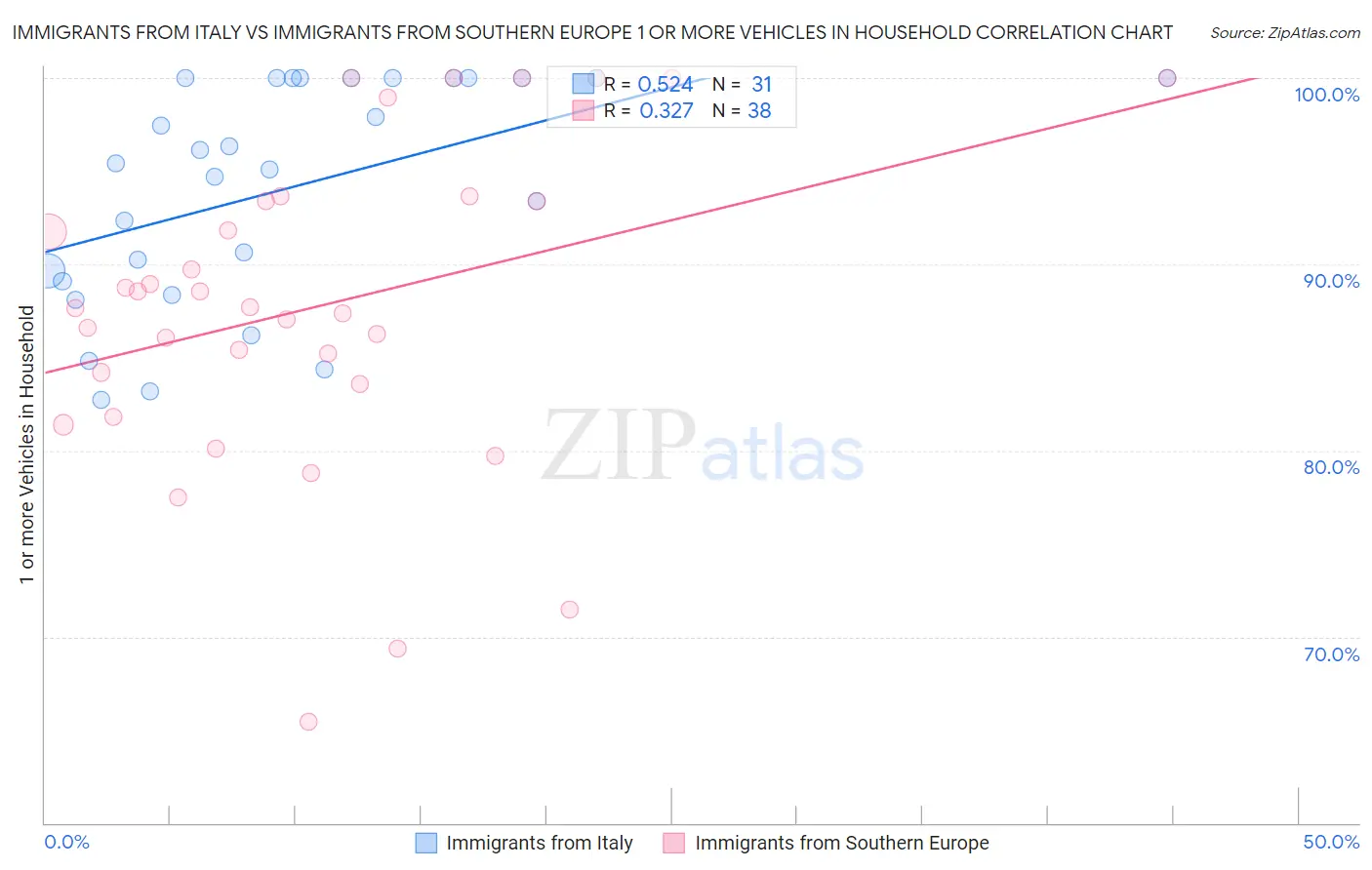 Immigrants from Italy vs Immigrants from Southern Europe 1 or more Vehicles in Household