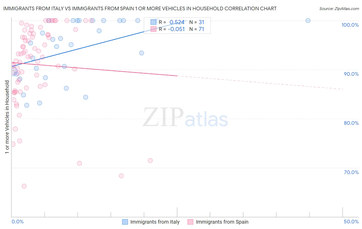 Immigrants from Italy vs Immigrants from Spain 1 or more Vehicles in Household