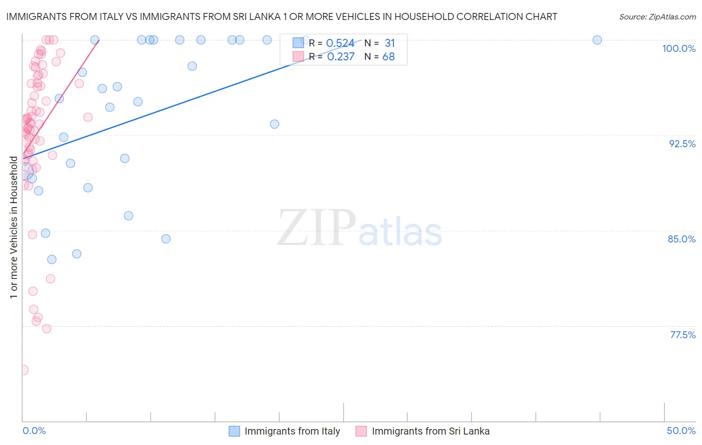 Immigrants from Italy vs Immigrants from Sri Lanka 1 or more Vehicles in Household