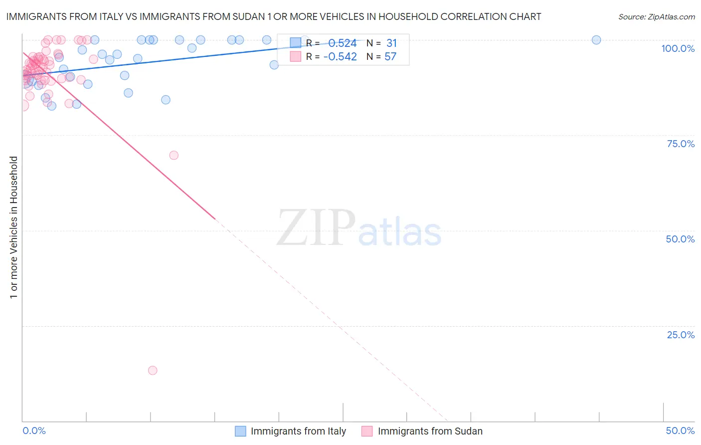 Immigrants from Italy vs Immigrants from Sudan 1 or more Vehicles in Household