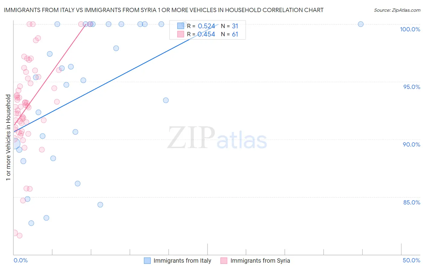 Immigrants from Italy vs Immigrants from Syria 1 or more Vehicles in Household