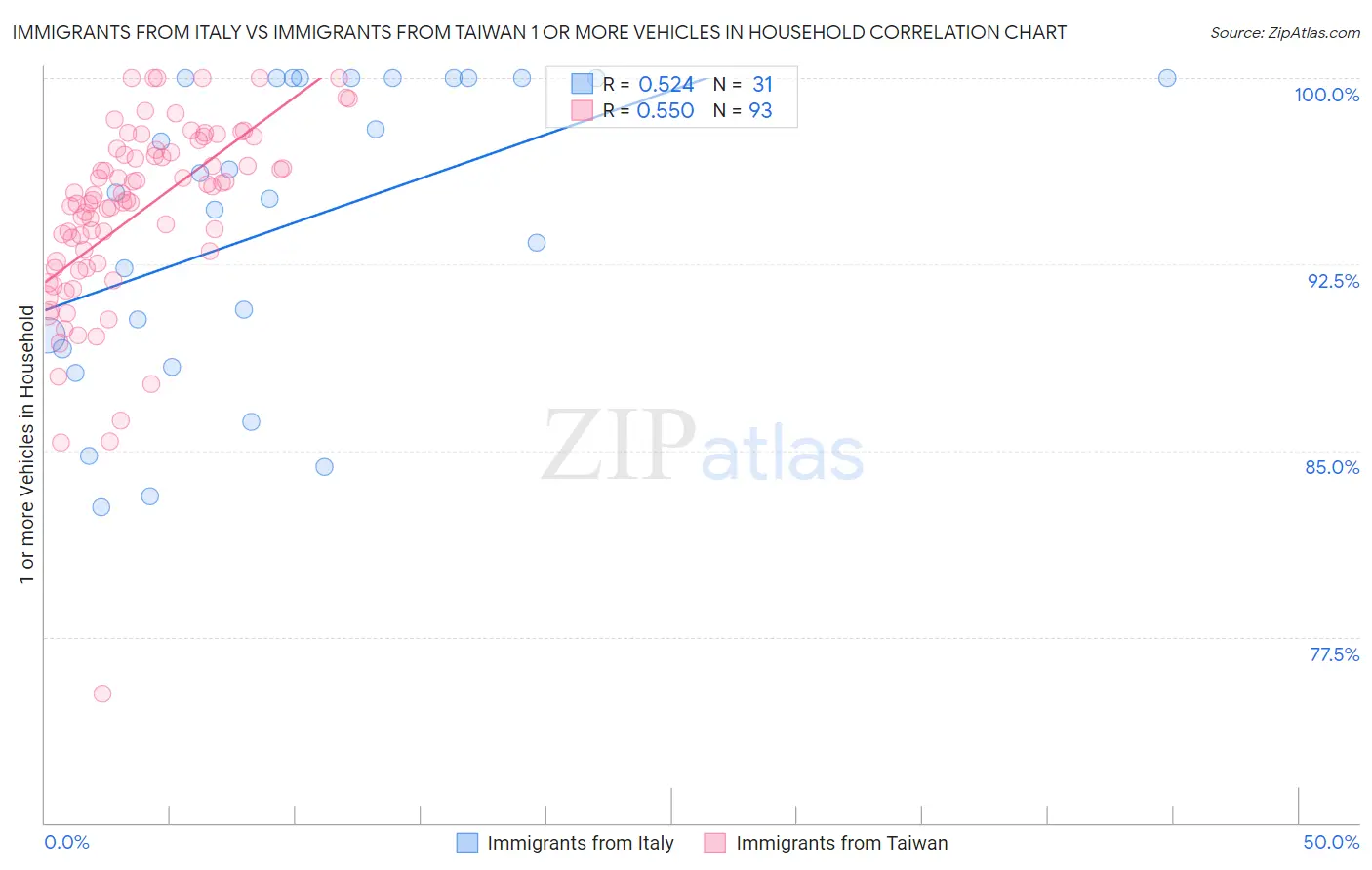 Immigrants from Italy vs Immigrants from Taiwan 1 or more Vehicles in Household