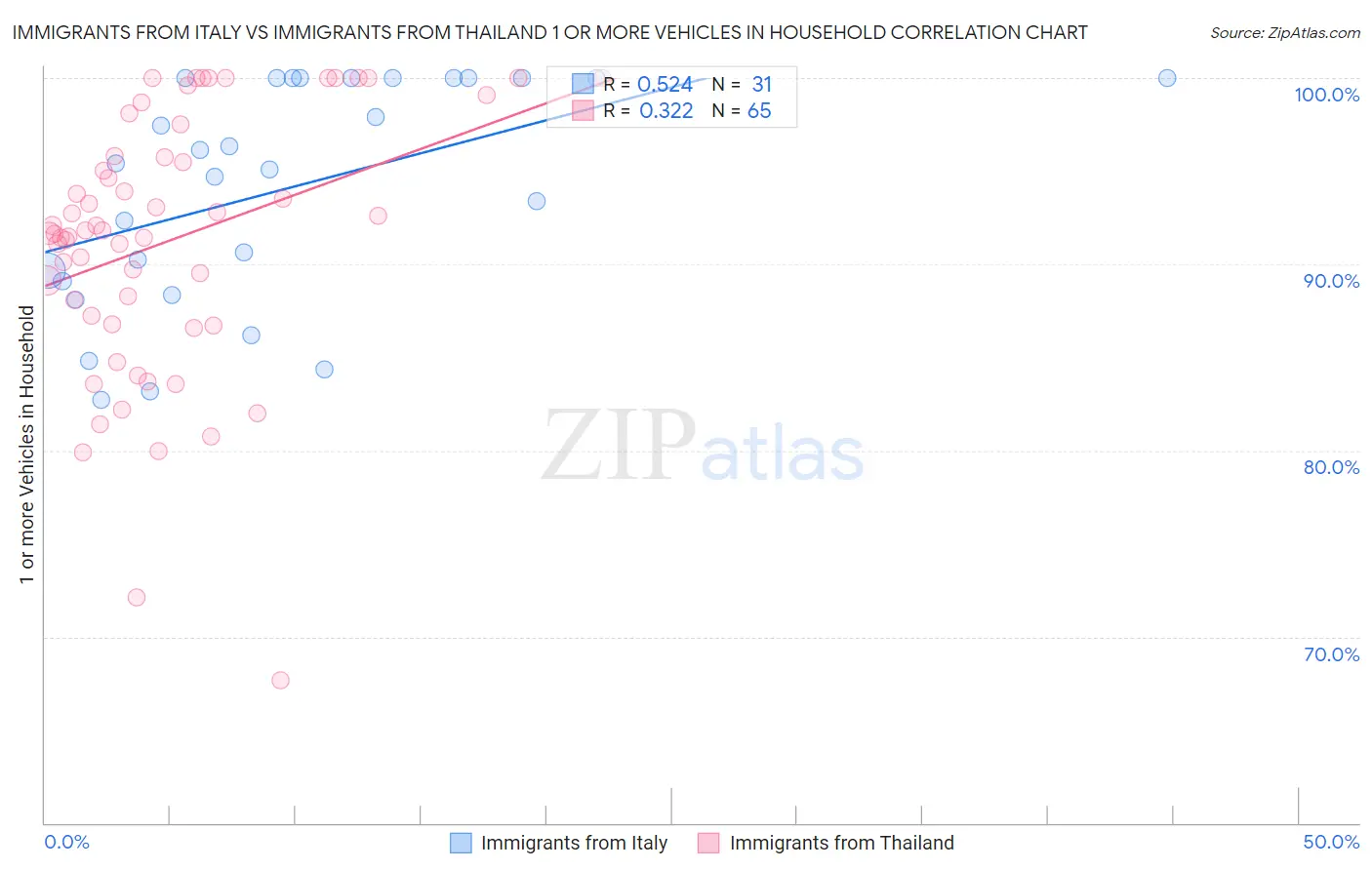 Immigrants from Italy vs Immigrants from Thailand 1 or more Vehicles in Household
